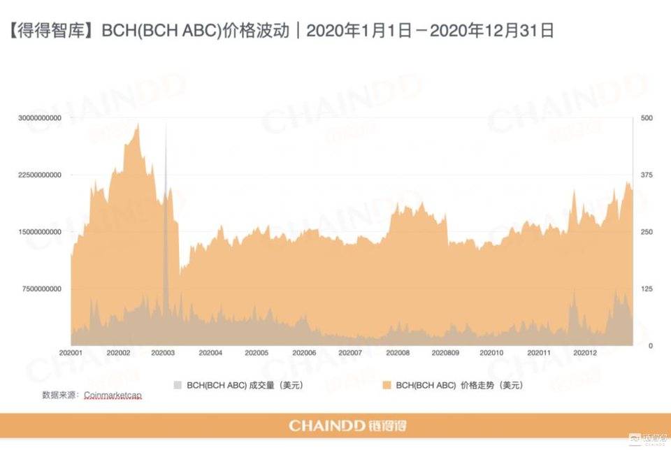 【链得得独家】2020-2021 加密货币市场年报：去中心化价值扩张｜第一章：加密市场，牛市归位