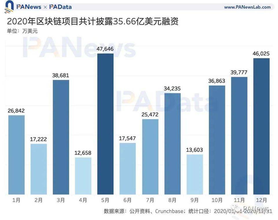 区块链投融资 2020 年鉴：融资总额超 35 亿美元，35 家机构投资 6 次以上
