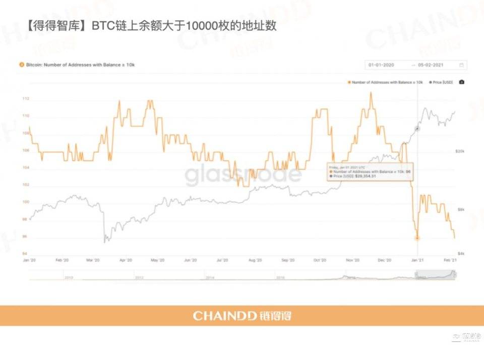 【链得得独家】2020-2021 加密货币市场年报 | 第六章：牛市基石，谁在控盘比特币？