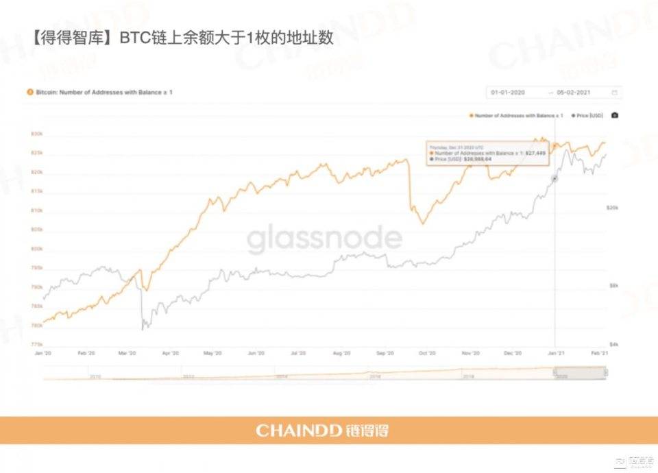 【链得得独家】2020-2021 加密货币市场年报 | 第六章：牛市基石，谁在控盘比特币？