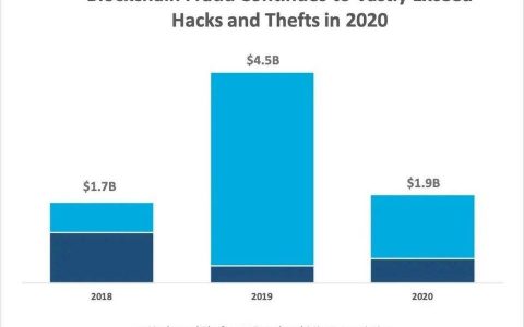 2020 年加密货币犯罪和反洗钱报告：DeFi 是下个主要威胁媒介
