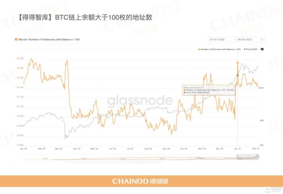【链得得独家】2020-2021 加密货币市场年报 | 第六章：牛市基石，谁在控盘比特币？