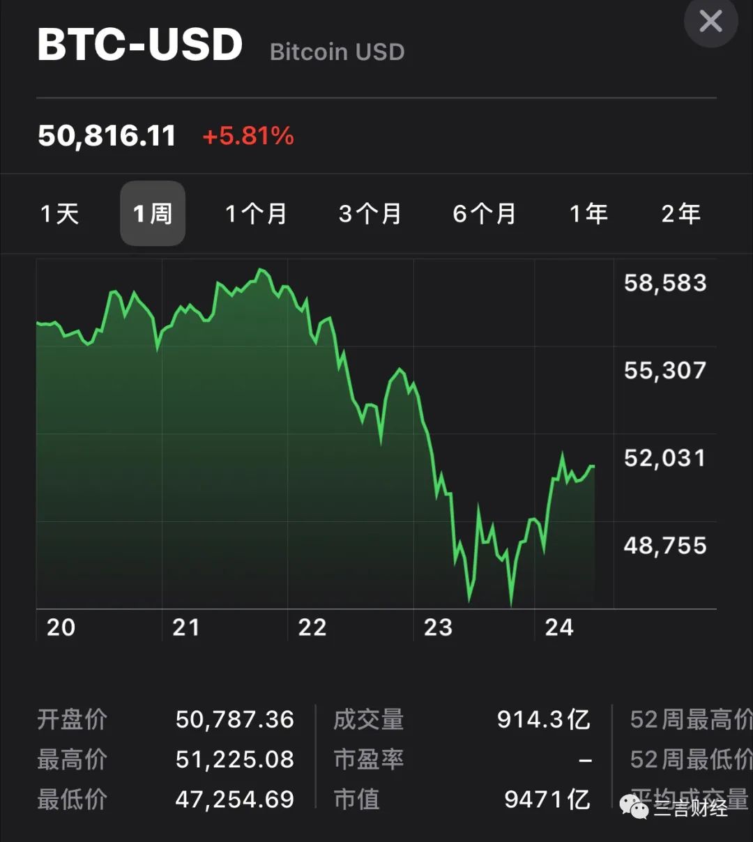 第九城市、500彩票：靠比特币续命，刚押注就暴跌，前途几何？