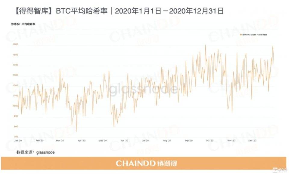 【链得得独家】2020-2021 加密货币市场年报 | 第五章：加密矿业 2020，“闷声赚大钱”