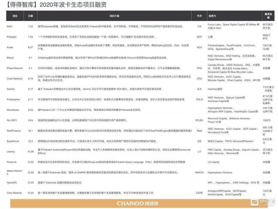 【链得得独家】2020-2021 加密货币市场年报 | 第四章：区块链技术年度盘整与趋势