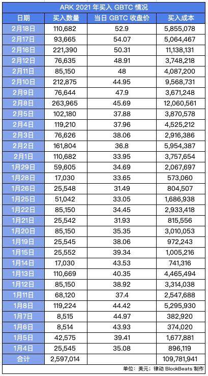 特斯拉月赚 10 亿美元，那些投资比特币的机构都赚了多少钱？