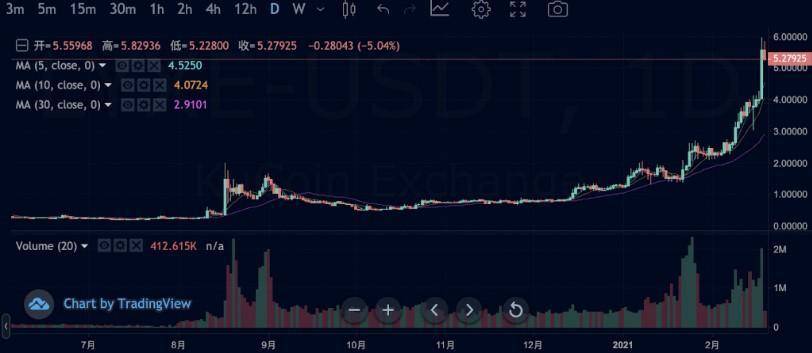 Coinbase 正式获批上市纳斯达克，新牛市带来交易平台价值重估