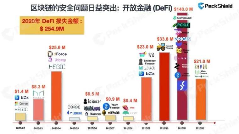 DeFi 新高，新一轮盛宴要来了？
