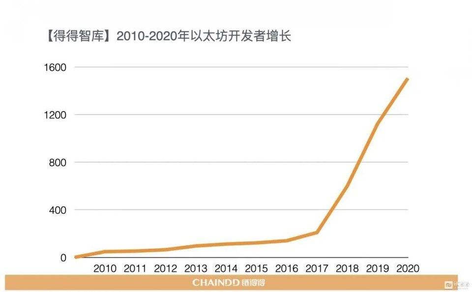 【链得得独家】2020-2021 加密货币市场年报 | 第四章：区块链技术年度盘整与趋势
