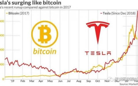开启加密货币下个时代？特斯拉的举动意味着什么