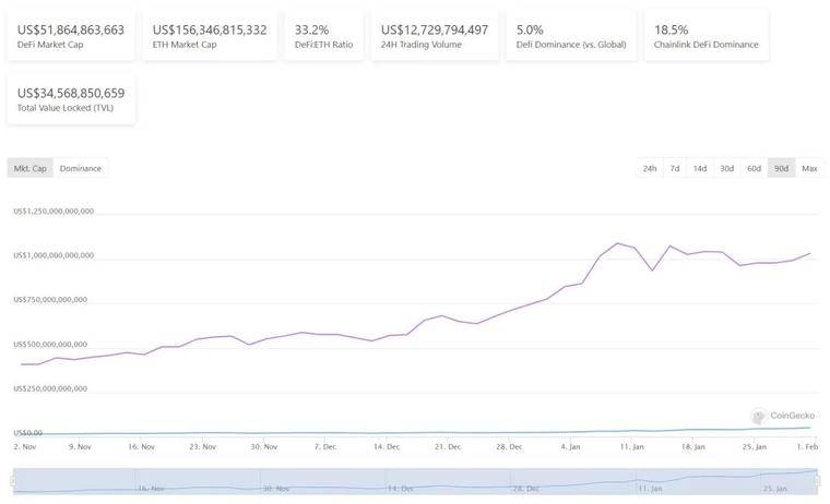 DeFi 新高，新一轮盛宴要来了？