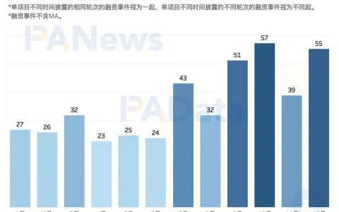 区块链投融资 2020 年鉴：融资总额超 35 亿美元，35 家机构投资 6 次以上