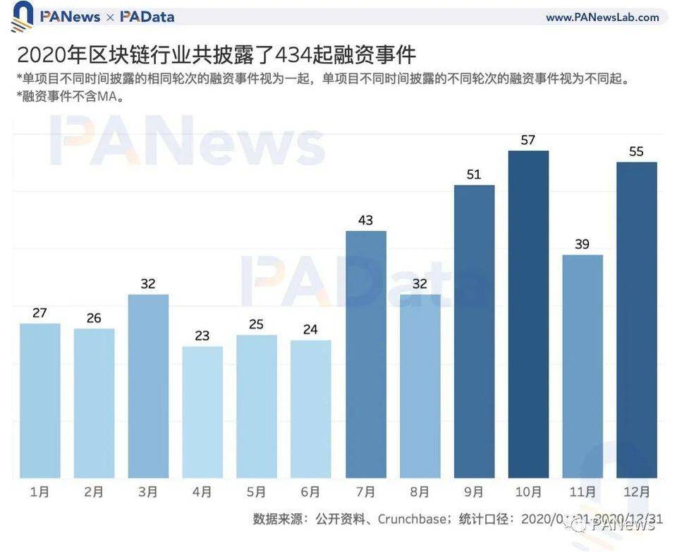 区块链投融资 2020 年鉴：融资总额超 35 亿美元，35 家机构投资 6 次以上
