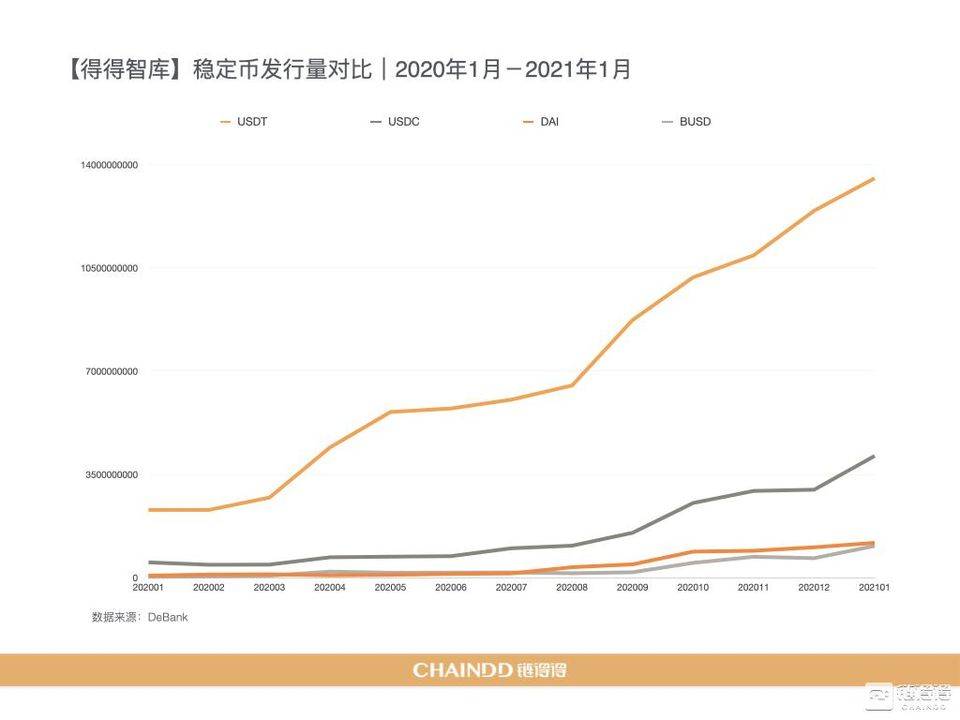 【链得得独家】2020-2021 加密货币市场年报 | 第三章：DeFi 去中心化金融强势激活加密产业