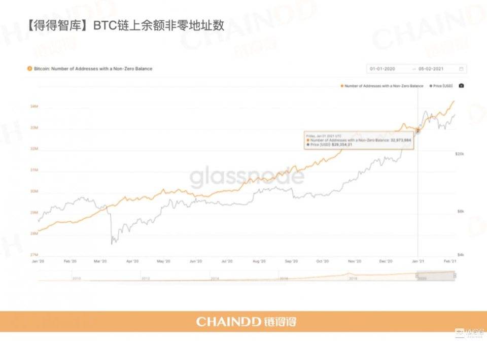 【链得得独家】2020-2021 加密货币市场年报 | 第六章：牛市基石，谁在控盘比特币？