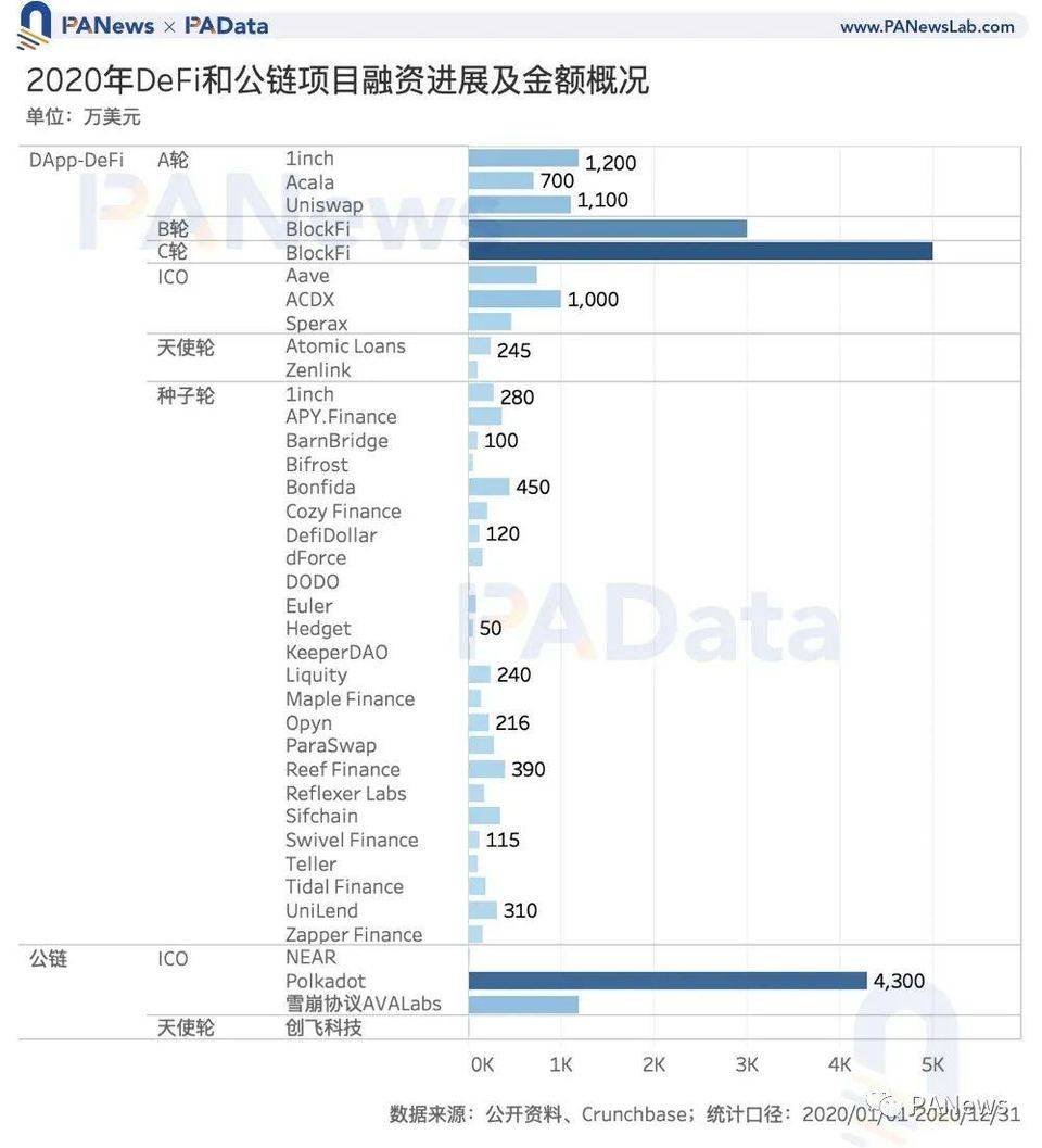 区块链投融资 2020 年鉴：融资总额超 35 亿美元，35 家机构投资 6 次以上
