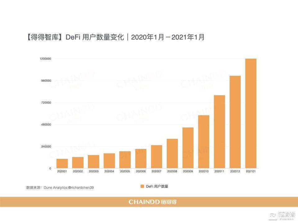 【链得得独家】2020-2021 加密货币市场年报 | 第三章：DeFi 去中心化金融强势激活加密产业