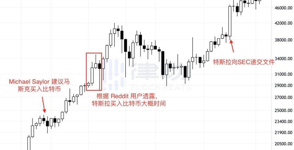 特斯拉月赚 10 亿美元，那些投资比特币的机构都赚了多少钱？