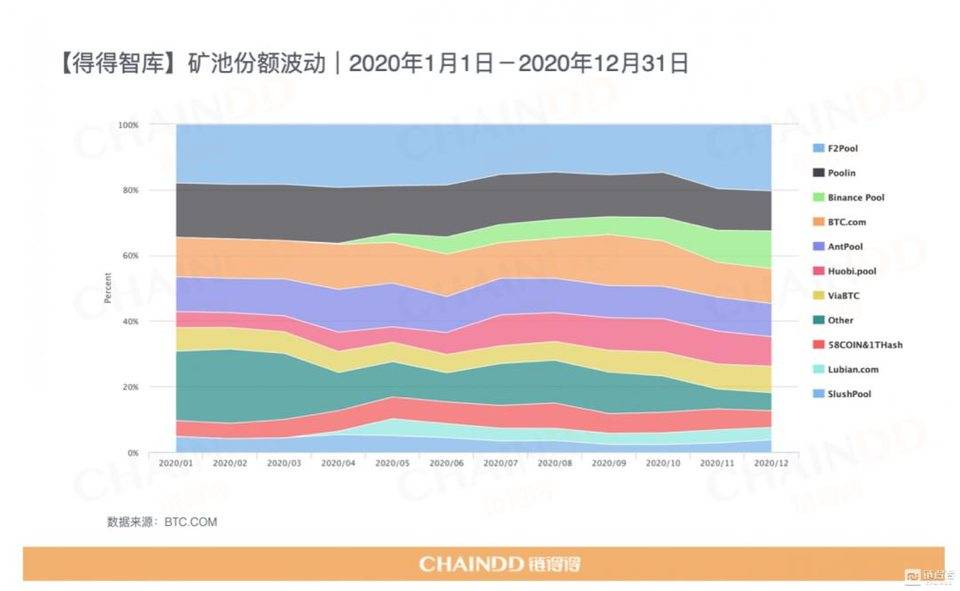 【链得得独家】2020-2021 加密货币市场年报 | 第五章：加密矿业 2020，“闷声赚大钱”