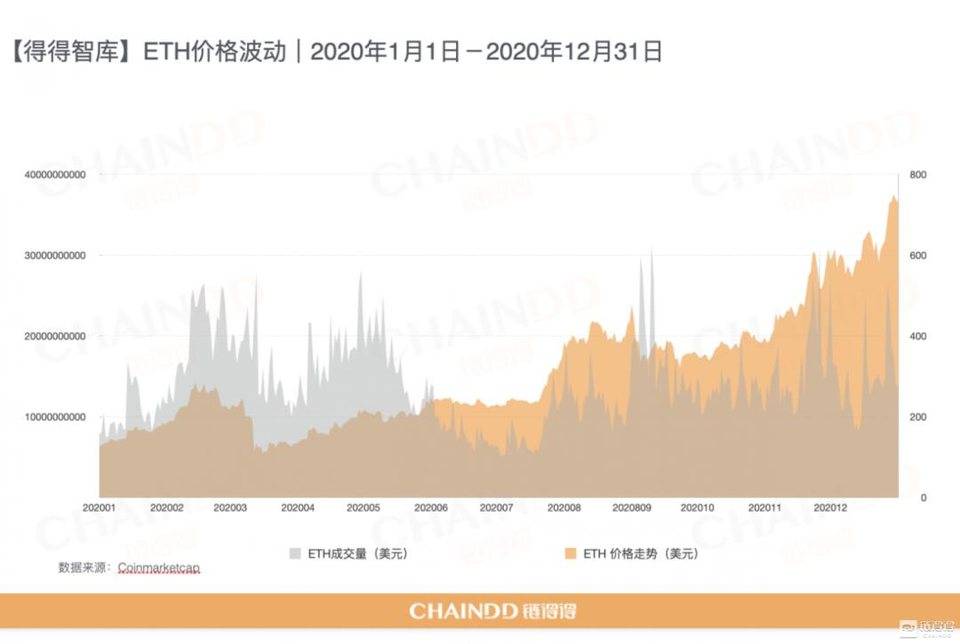 【链得得独家】2020-2021 加密货币市场年报：去中心化价值扩张｜第一章：加密市场，牛市归位