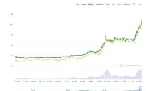 30 天 400% BNB 疯涨原因是什么？还有哪些隐忧