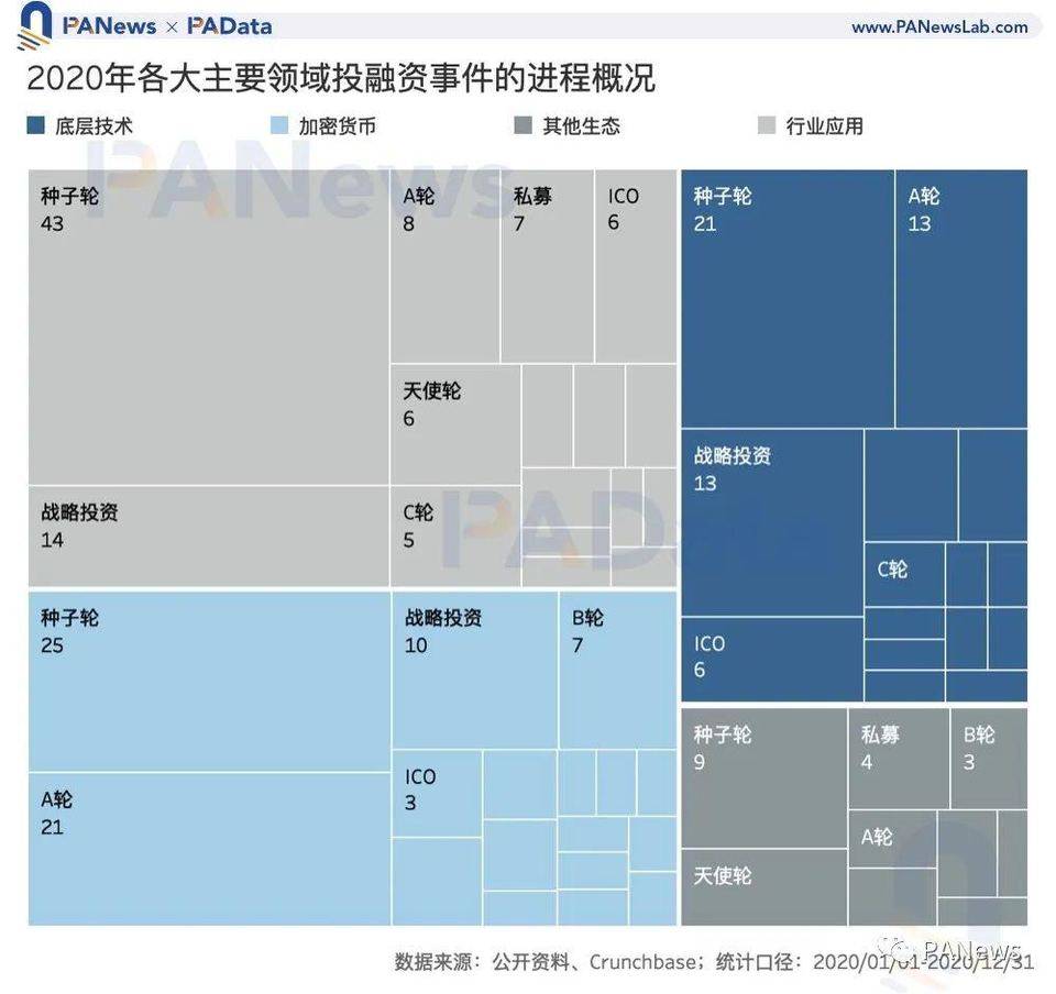 区块链投融资 2020 年鉴：融资总额超 35 亿美元，35 家机构投资 6 次以上