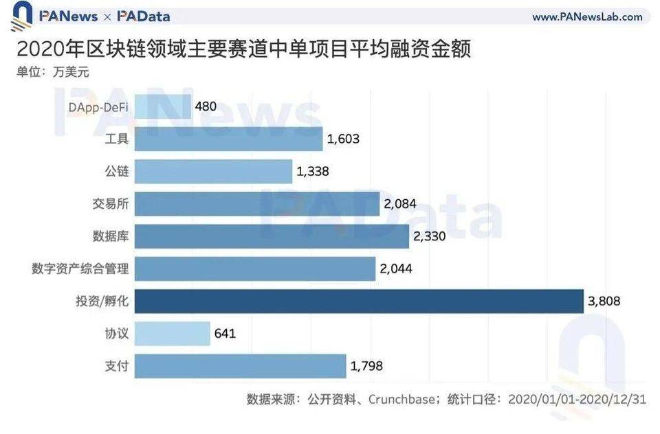 区块链投融资 2020 年鉴：融资总额超 35 亿美元，35 家机构投资 6 次以上