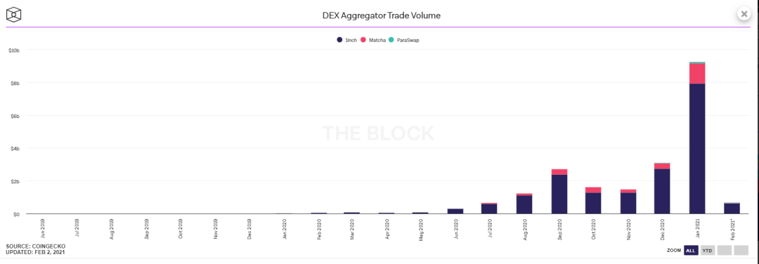 一文详解八大 DEX 发展近况：谁才是被低估的项目？
