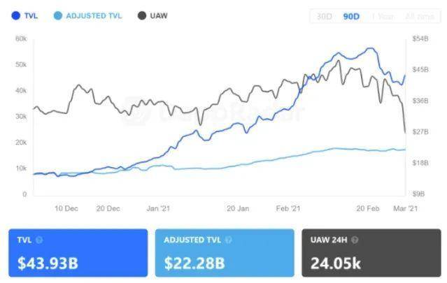 Dappradar 报告：NFT 现“二月惊奇”，BSC 交易量超越以太坊