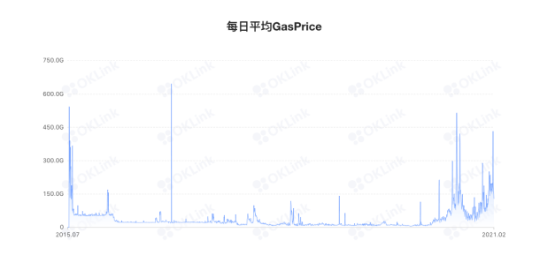 Gas “超标”，以太坊告急