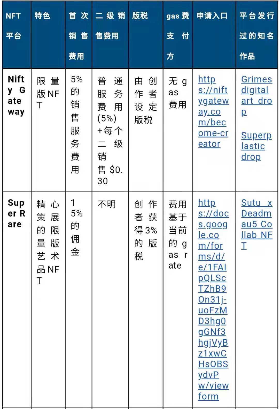 7个NFT平台的对比