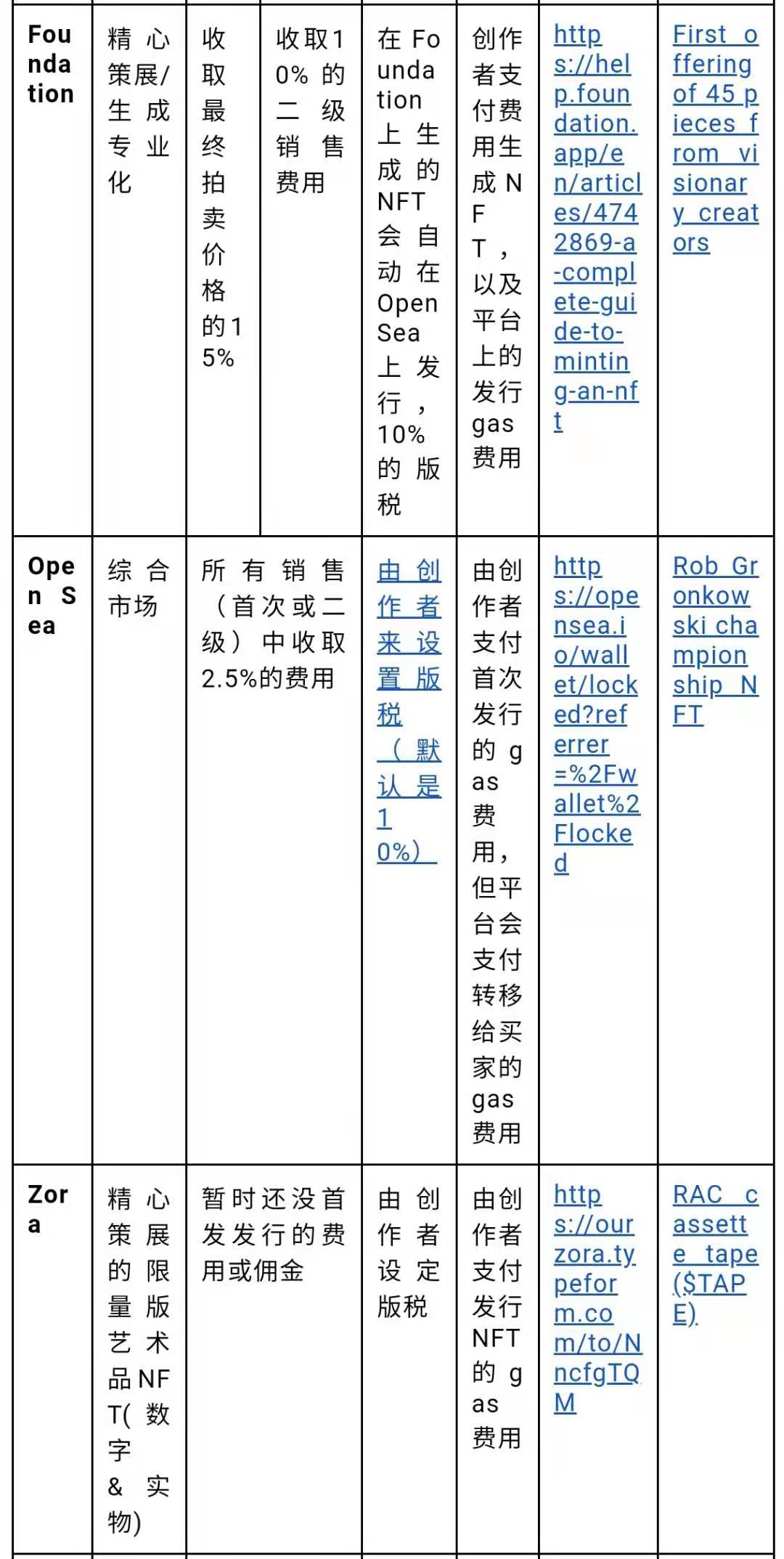 7个NFT平台的对比