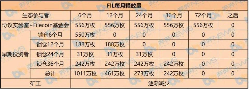 FIL 暴涨，对矿工有什么影响？