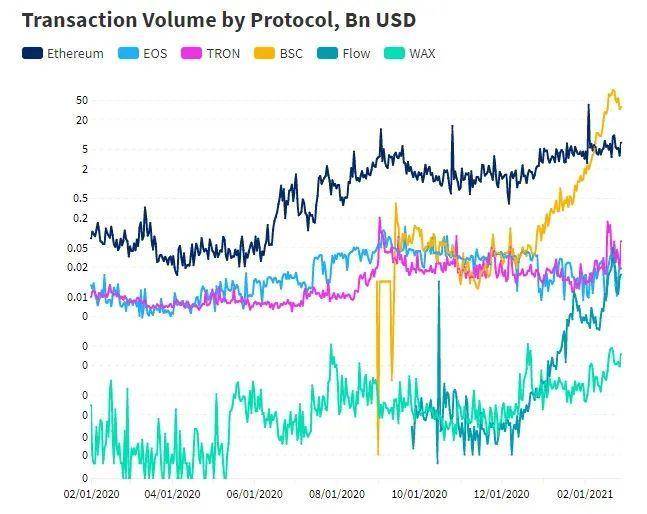 Dappradar 报告：NFT 现“二月惊奇”，BSC 交易量超越以太坊