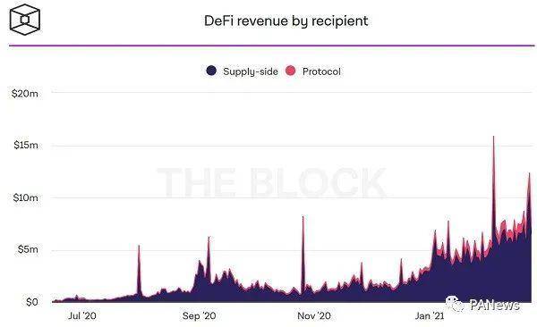 DeFi 如何为代币持有人创收？11 种主流 DeFi 协议告诉你答案