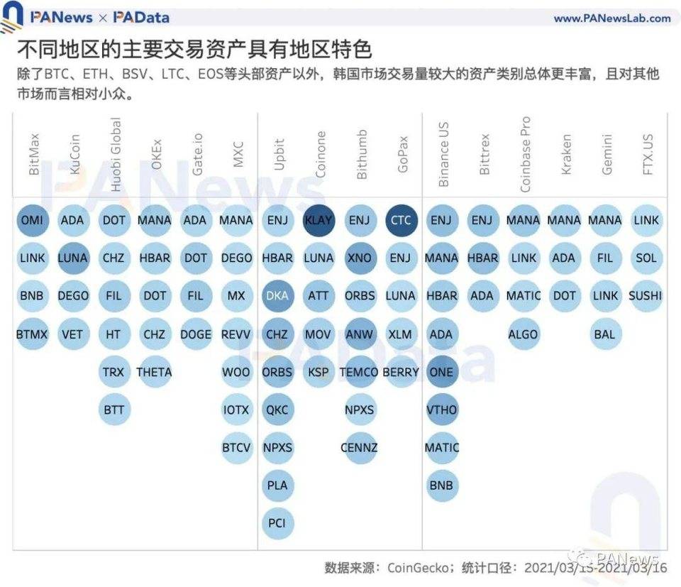 数字货币韩国热：“泡菜溢价”还存在吗，有哪些热门资产值得关注？
