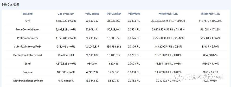深度：从 Filecoin 应用 EIP-1559 的经验 看以太坊的未来走势