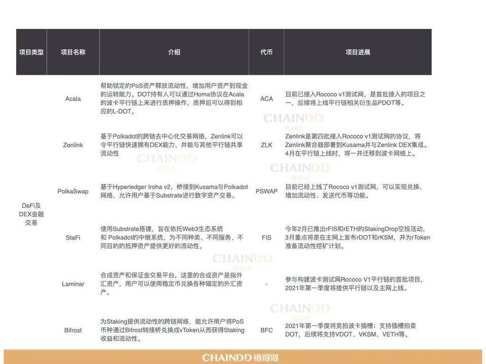 【链得得独家】波卡平行链插槽拍卖在即，DeFi 和 DEX 金融类项目成竞拍主力军？