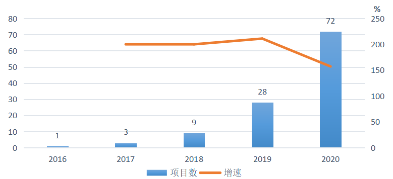 100余家企业中标2.8亿政府区块链项目，北京地区项目最多