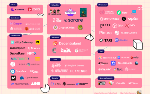 一文速览 NFT 生态蓝图