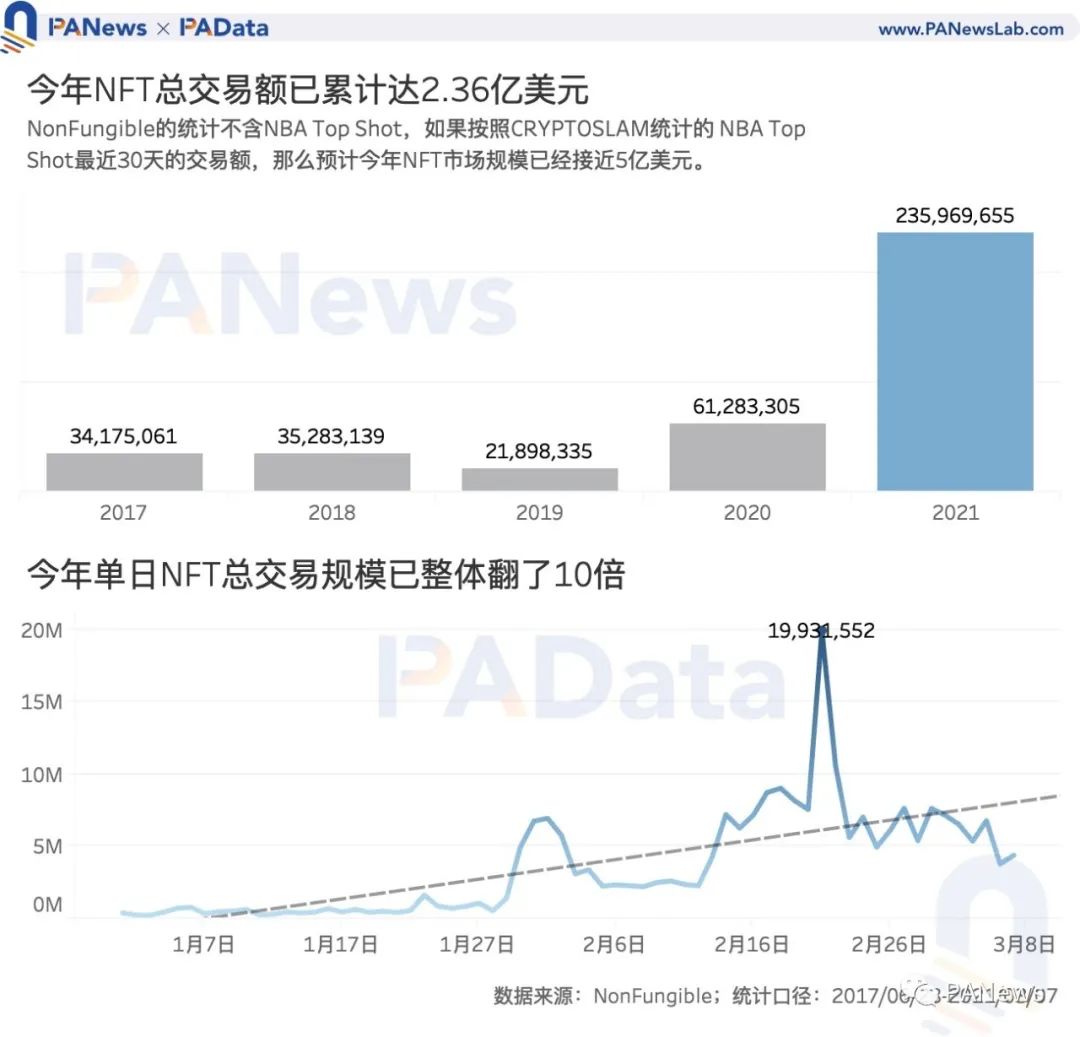 NFT爆火背后：Q1交易额达去年全年3.8倍，交易数量却不及往年