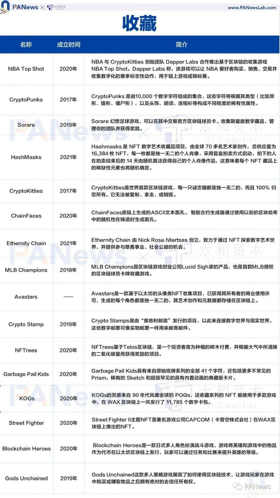全景式解读 NFT 生态全貌，这些重点项目不容错过