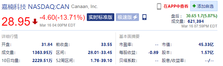 嘉楠科技20倍行情，加密矿业还能走多远？