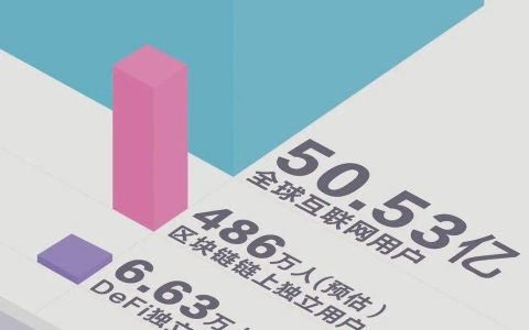 加密世界有多少用户？比特币日活地址 114 万个，DeFi 用户或存“内卷”趋势