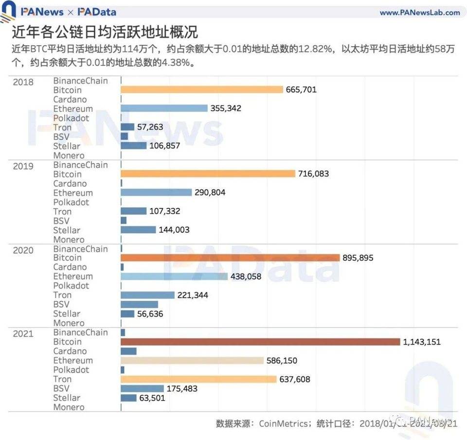 加密世界有多少用户？比特币日活地址 114 万个，DeFi 用户或存“内卷”趋势