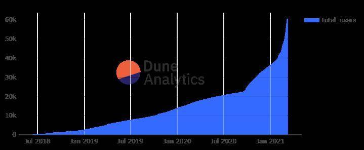 热度直追 DeFi 的 NFT，会像 2020 年的 DeFi 一样一飞冲天吗？