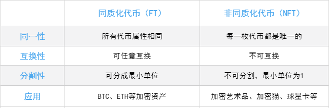 4.5亿元天价艺术品再次带火 NFT，一文了解 NFT 究竟是什么？