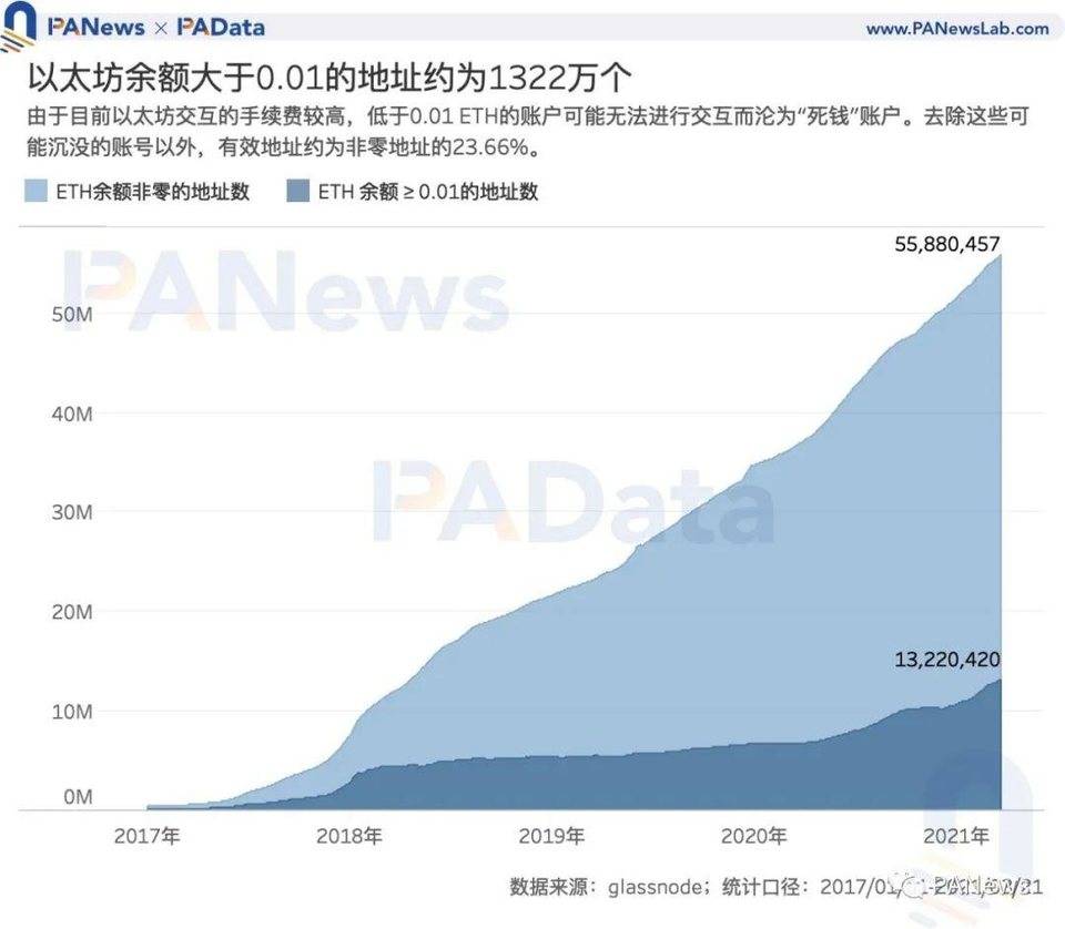 加密世界有多少用户？比特币日活地址 114 万个，DeFi 用户或存“内卷”趋势