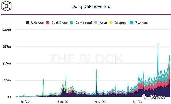 DeFi 如何为代币持有人创收？11 种主流 DeFi 协议告诉你答案