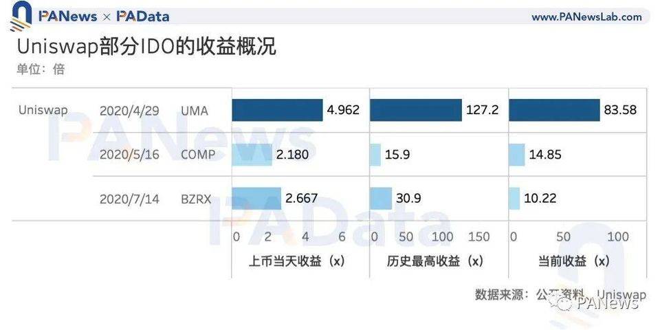 数读“打新”玩法：IDO 收益约 10 倍，还有这些关键词需掌握